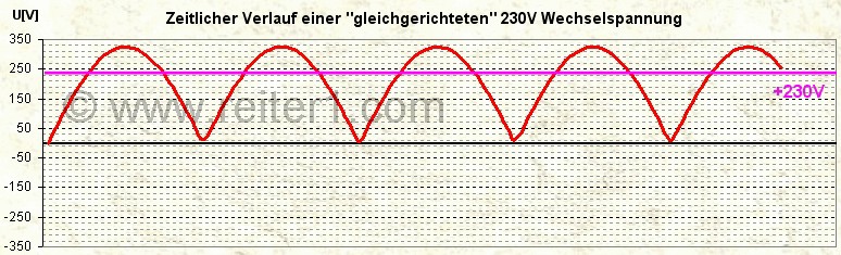 Gleichgerichtete Wechselspannung