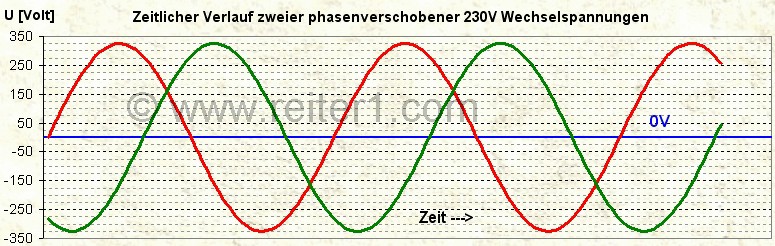Wechselspannung Phase