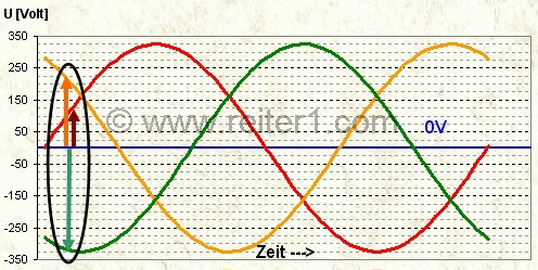 Drehstrom Summe Differenz