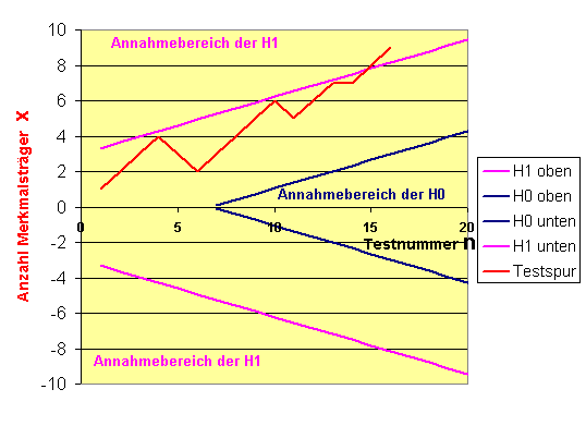 Zweiseitiger sequentieller Binomialtest