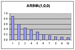 ARIMA (1,0,0) ACF