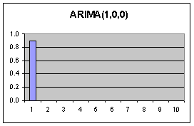 ARIMA (1,0,0) PACF