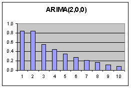 ARIMA (2,0,0) ACF