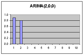 ARIMA (2,0,0) PACF
