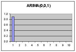 ARIMA (0,0,1) ACF