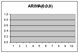 ARIMA (0,0,0) ACF