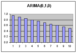 ARIMA (0,1,0) ACF