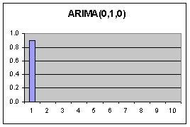 ARIMA (0,1,0) PACF