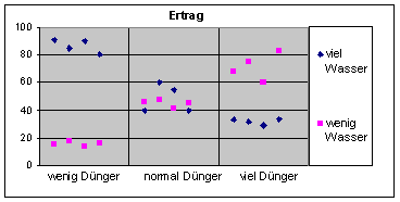 ANOVA Wechselwirkung Beispiel