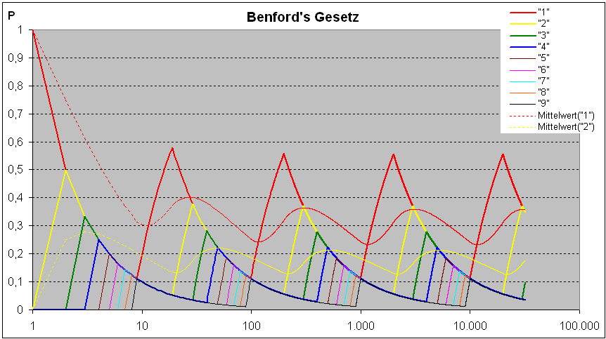 Benfords Gesetz anschaulich