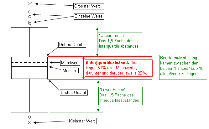 Boxplot Beispiel