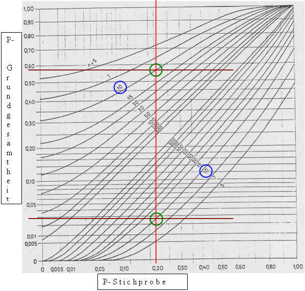 Clopper-Pearson Nomogramm Beispiel