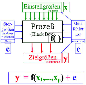 Design of Experiments