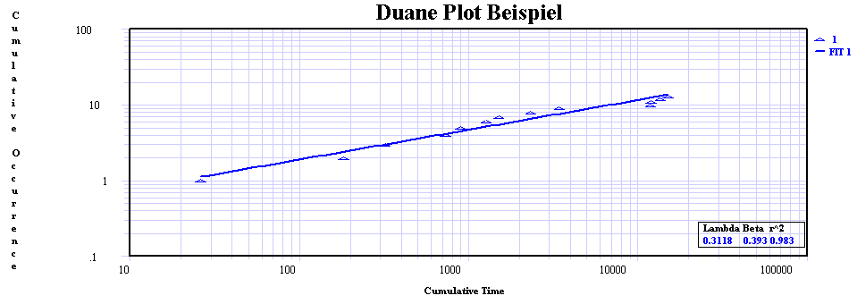 Duane Plot Beispiel