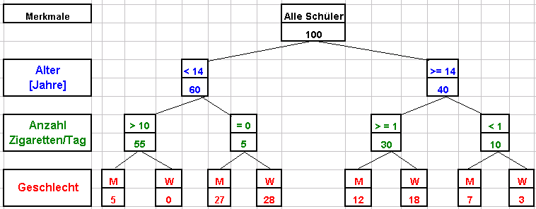 Entscheidungsbaum Klassifikationsbaum Regressionsbaum