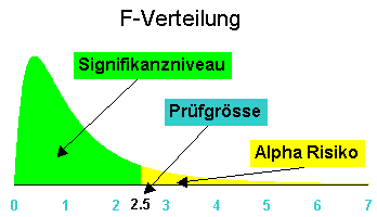 F Verteilung Alpharisiko