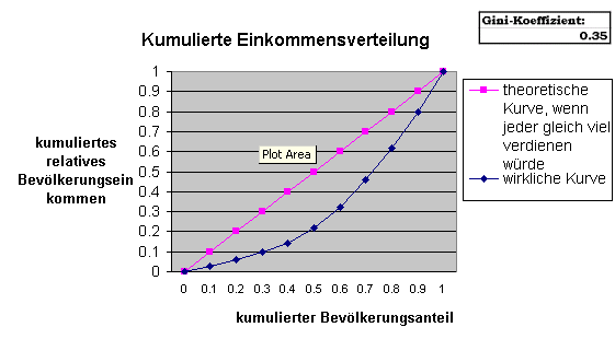 Lorenzkurve Gini Koeffizient