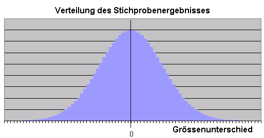 Normalverteilung