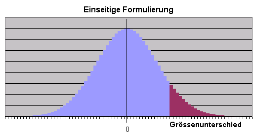 Gausssche Normalverteilung
