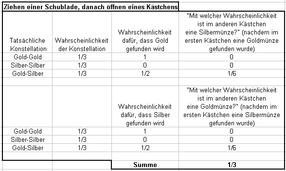 Bertrands Kstchenparadoxon