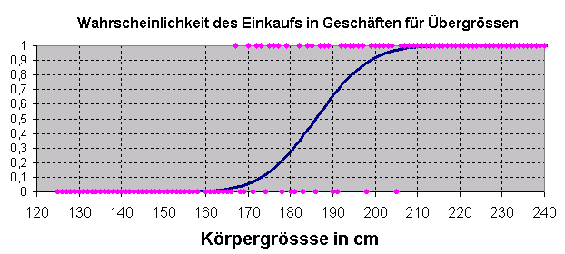 Logit Modell Beispiel