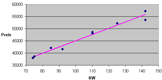 OLS kleinste Quadrate Methode