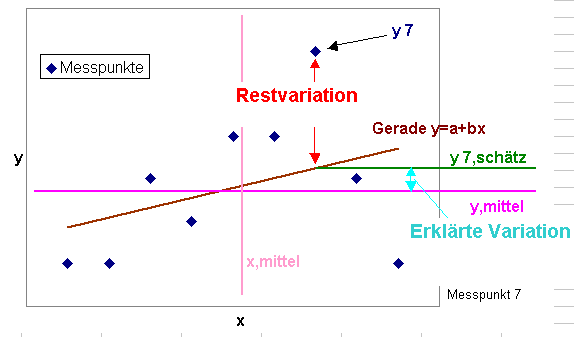 Kleinste Quadrate Methode OLS