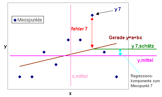 Lineare Regression