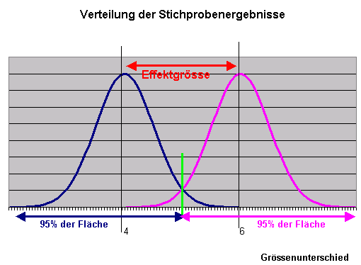 Effektgrsse Beispiel