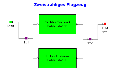 Redundanz Beispiel Zweistrahliges Flugzeug