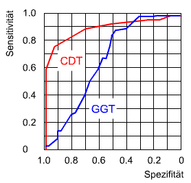 ROC Sensitivitt Spezifitt