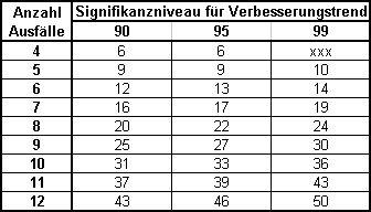 Reverse Arrangement Test Schwellenwerte