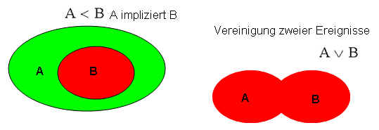 Venn Diagramm Implikation Vereinigung