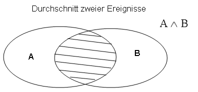 Venn Diagramm Schnittmenge Disjunktion