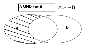 Venn Diagramm A und nicht B