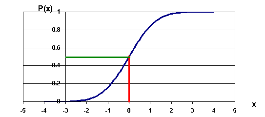 Kumulierte Verteilungsfunktion