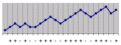 Wallis Moore Folgevorzeichen Iterationstest