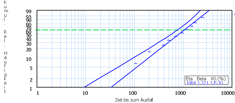 Weibullnetz Beispiel