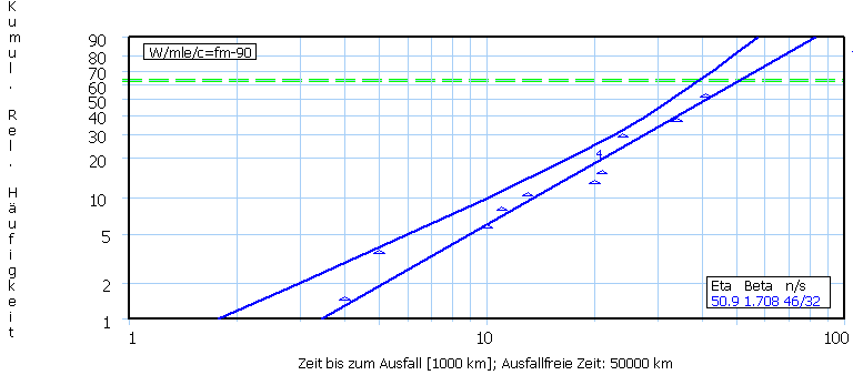 Weibullanalyse Beispiel