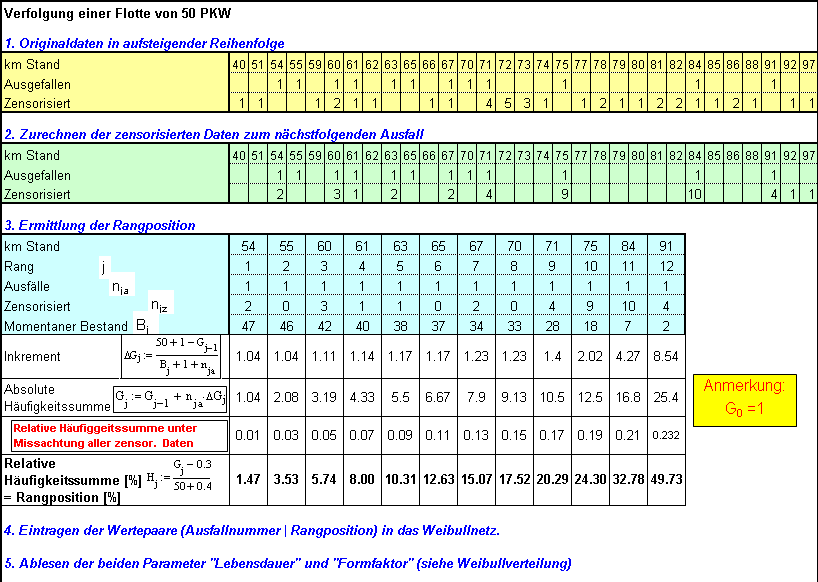 Weibull zensorisierte Daten