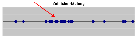 Zeitreihenanalyse Hufung