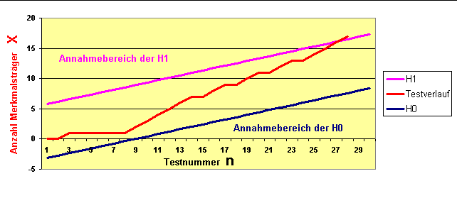 Einseitiger sequentieller Binomialtest