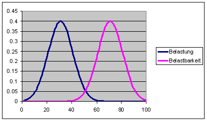 Belastung Belastbarkeit