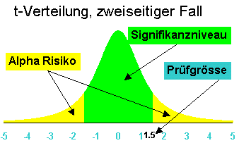t-Verteilung Alpharisiko