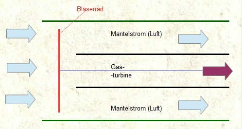 Mantelstromtriebwerk Nebenstromverhltnis