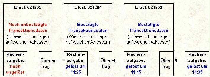 Blockchain